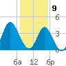 Cherry Grove Inside tide chart for Thursday, January 9, 2025
