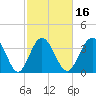 Cherry Grove Inside tide chart for Sunday, February 16, 2025