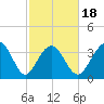 Cherry Grove Inside tide chart for Tuesday, February 18, 2025