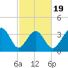 Cherry Grove Inside tide chart for Wednesday, February 19, 2025