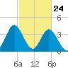 Cherry Grove Inside tide chart for Monday, February 24, 2025