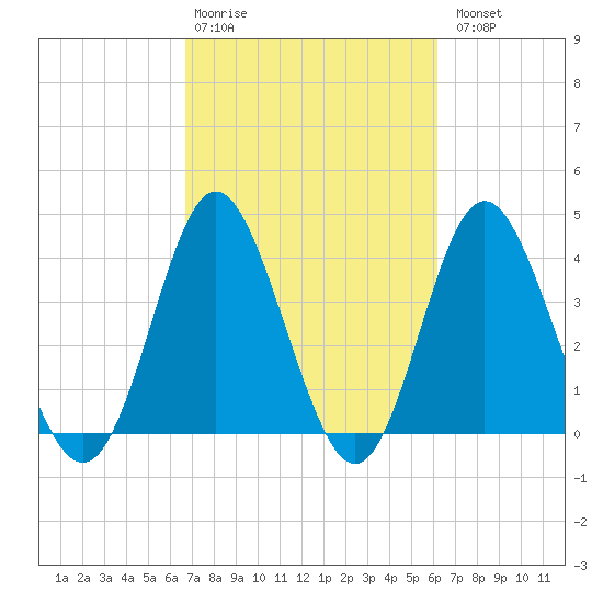 Cherry Grove Inside tide chart for Friday, February 28, 2025