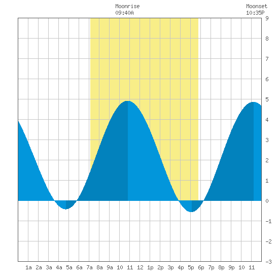 Cherry Grove Inside tide chart for Sunday, February 2, 2025