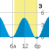 Cherry Grove Inside tide chart for Monday, February 3, 2025