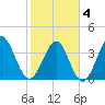 Cherry Grove Inside tide chart for Tuesday, February 4, 2025