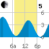 Cherry Grove Inside tide chart for Wednesday, February 5, 2025