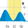 Cherry Grove Inside tide chart for Saturday, February 8, 2025