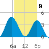 Cherry Grove Inside tide chart for Sunday, February 9, 2025