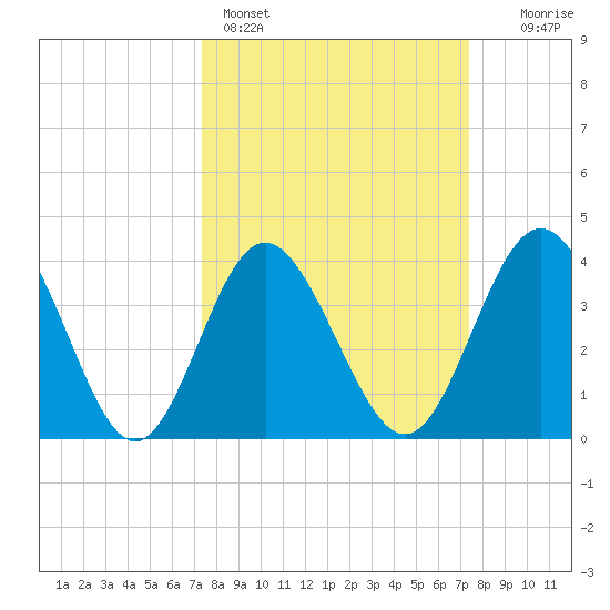 Cherry Grove Inside tide chart for Sunday, March 16, 2025