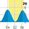 Cherry Grove Inside tide chart for Wednesday, March 26, 2025