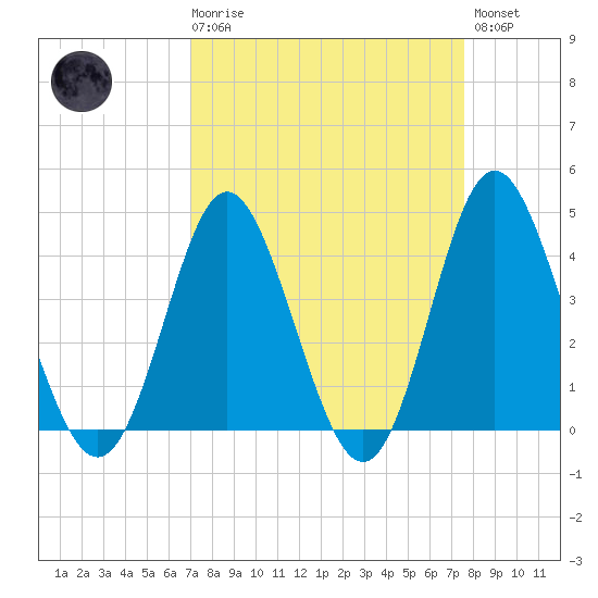 Cherry Grove Inside tide chart for Saturday, March 29, 2025