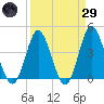 Cherry Grove Inside tide chart for Saturday, March 29, 2025