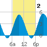 Cherry Grove Inside tide chart for Sunday, March 2, 2025
