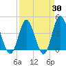 Cherry Grove Inside tide chart for Sunday, March 30, 2025