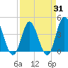 Cherry Grove Inside tide chart for Monday, March 31, 2025