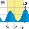 Cherry Grove Inside tide chart for Saturday, April 12, 2025