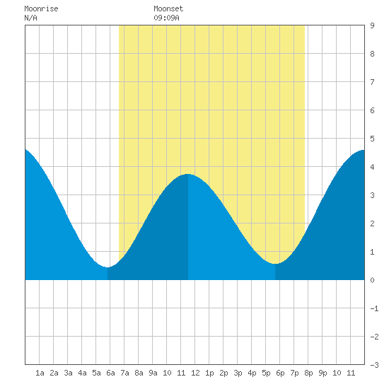 Cherry Grove Inside tide chart for Thursday, April 17, 2025