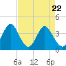 Cherry Grove Inside tide chart for Tuesday, April 22, 2025