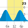 Cherry Grove Inside tide chart for Wednesday, April 23, 2025