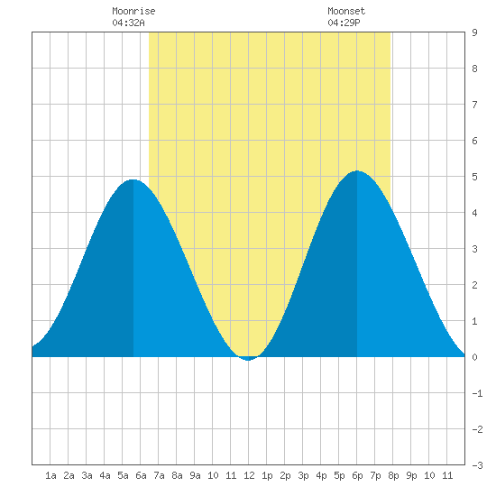 Cherry Grove Inside tide chart for Thursday, April 24, 2025
