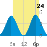 Cherry Grove Inside tide chart for Thursday, April 24, 2025