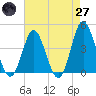 Cherry Grove Inside tide chart for Sunday, April 27, 2025