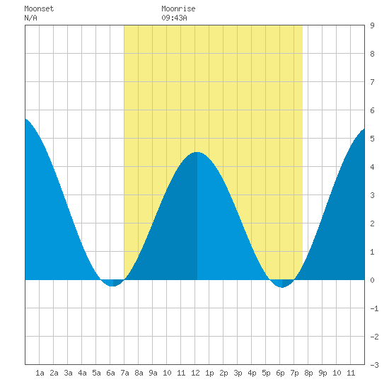 Cherry Grove Inside tide chart for Wednesday, April 2, 2025