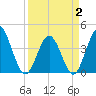 Cherry Grove Inside tide chart for Wednesday, April 2, 2025