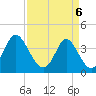 Cherry Grove Inside tide chart for Sunday, April 6, 2025