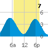 Cherry Grove Inside tide chart for Monday, April 7, 2025