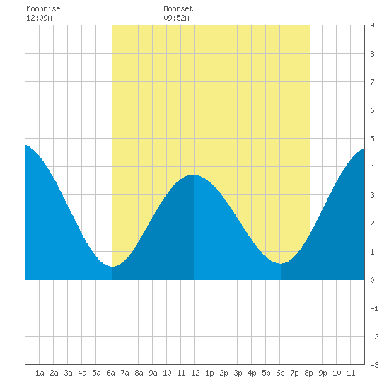 Cherry Grove Inside tide chart for Saturday, May 17, 2025