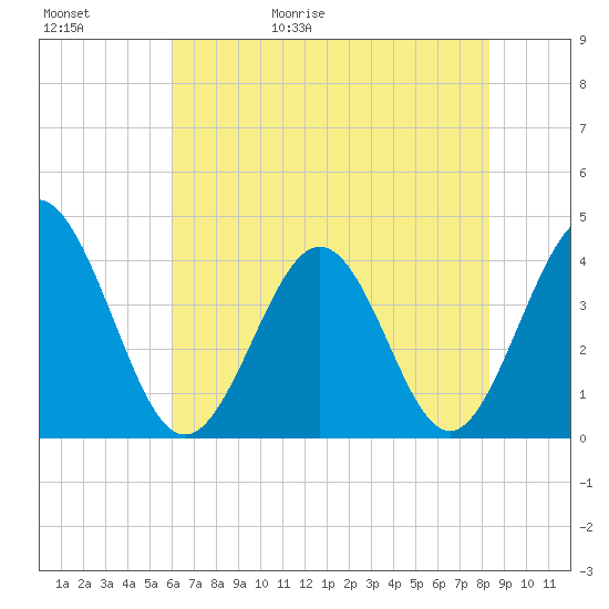 Cherry Grove Inside tide chart for Saturday, May 31, 2025