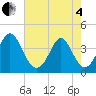Cherry Grove Inside tide chart for Sunday, May 4, 2025