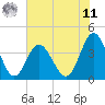 Cherry Grove Inside tide chart for Wednesday, June 11, 2025