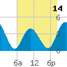 Cherry Grove Inside tide chart for Saturday, June 14, 2025