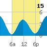 Cherry Grove Inside tide chart for Sunday, June 15, 2025
