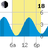 Cherry Grove Inside tide chart for Wednesday, June 18, 2025