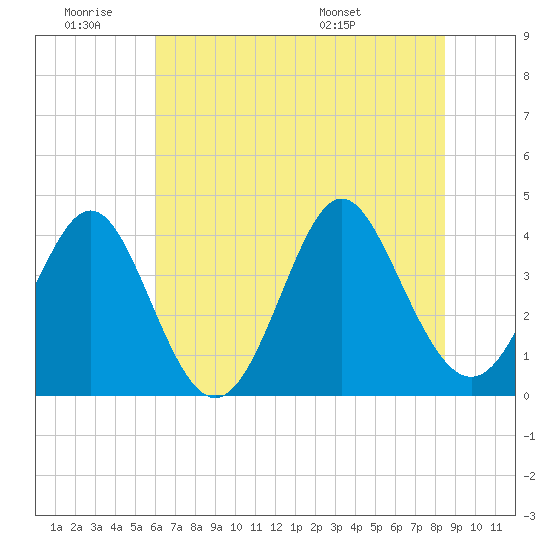Cherry Grove Inside tide chart for Thursday, June 19, 2025