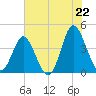 Cherry Grove Inside tide chart for Sunday, June 22, 2025