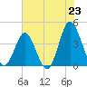 Cherry Grove Inside tide chart for Monday, June 23, 2025