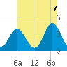 Cherry Grove Inside tide chart for Saturday, June 7, 2025