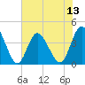 Cherry Grove Inside tide chart for Sunday, July 13, 2025