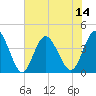 Cherry Grove Inside tide chart for Monday, July 14, 2025
