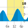 Cherry Grove Inside tide chart for Friday, July 18, 2025