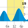 Cherry Grove Inside tide chart for Saturday, July 19, 2025