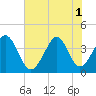 Cherry Grove Inside tide chart for Tuesday, July 1, 2025
