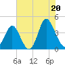 Cherry Grove Inside tide chart for Sunday, July 20, 2025