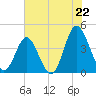 Cherry Grove Inside tide chart for Tuesday, July 22, 2025