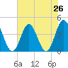Cherry Grove Inside tide chart for Saturday, July 26, 2025