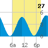 Cherry Grove Inside tide chart for Sunday, July 27, 2025